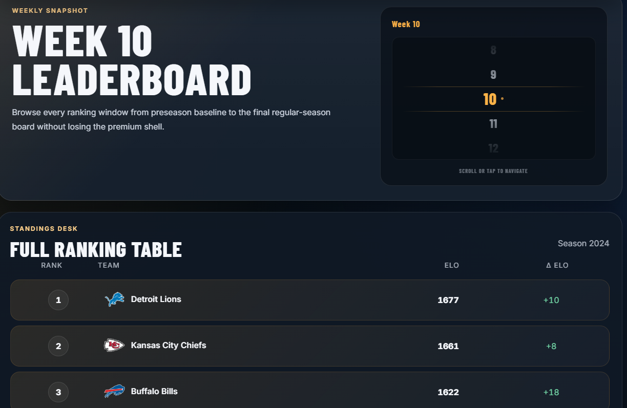 Weekly Leaderboards preview